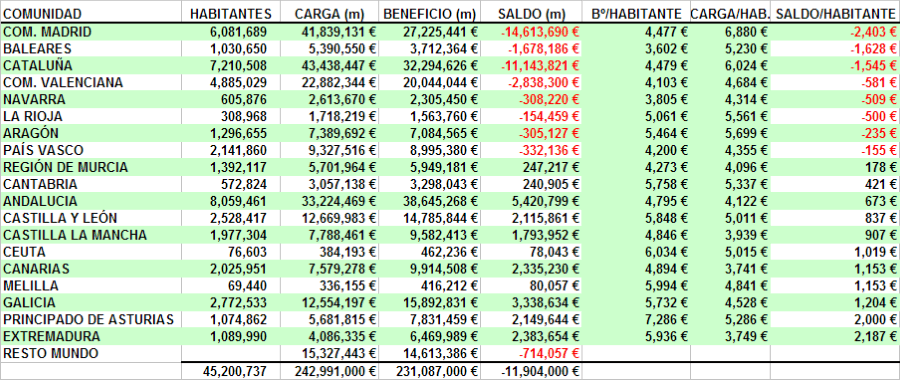 Análisis de las balanzas fiscales 2005